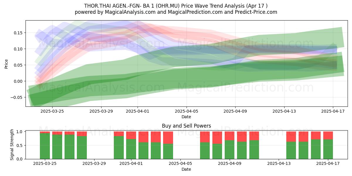  THOR.THAI AGEN.-FGN- BA 1 (OHR.MU) Support and Resistance area (17 Apr) 