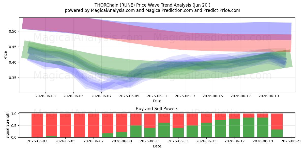  THORCatena (RUNE) Support and Resistance area (19 Jun) 