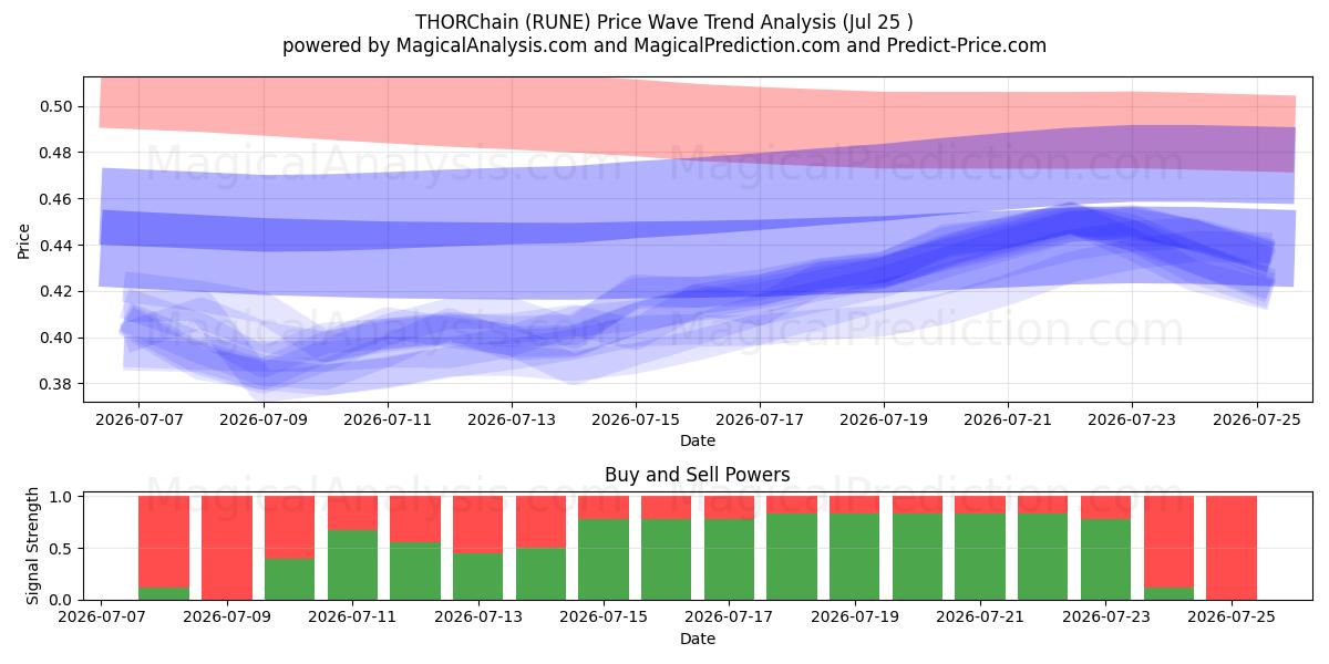  THORChain (RUNE) Support and Resistance area (24 Jul) 