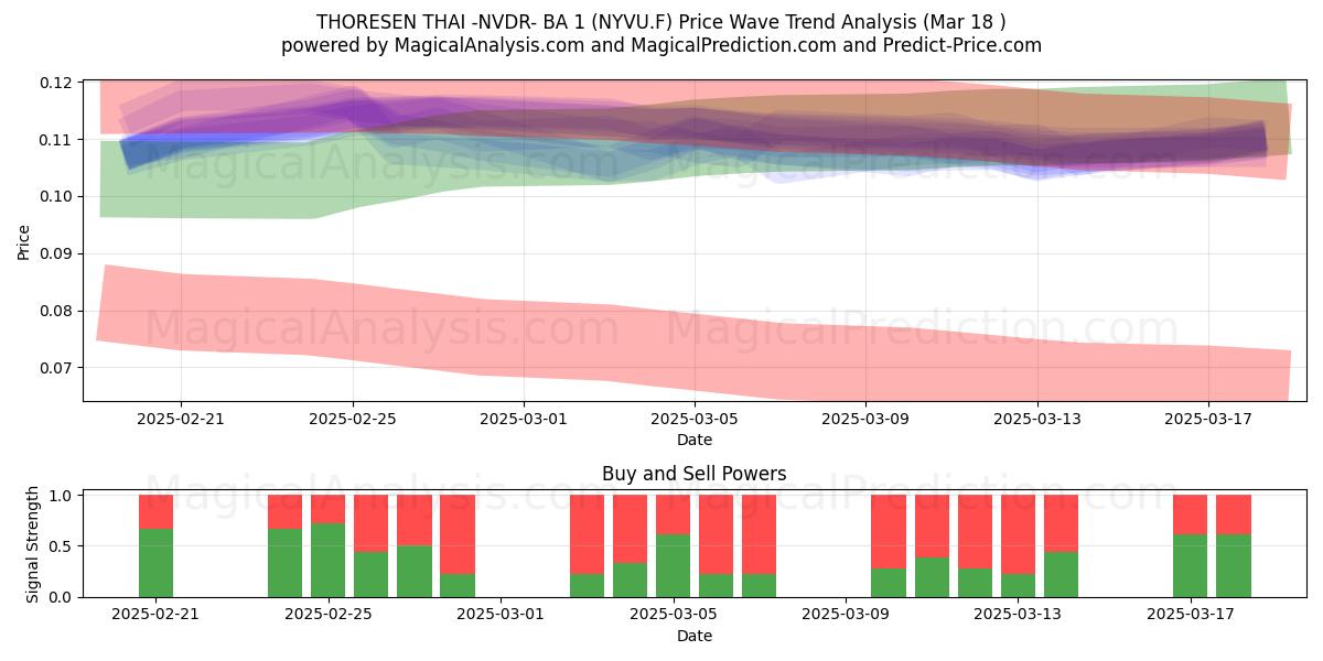  THORESEN THAI -NVDR- BA 1 (NYVU.F) Support and Resistance area (18 Mar) 