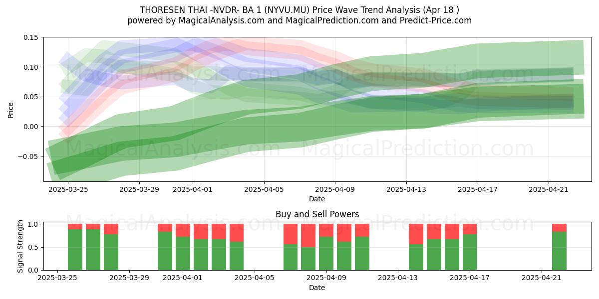 THORESEN THAI -NVDR- BA 1 (NYVU.MU) Support and Resistance area (18 Apr) 