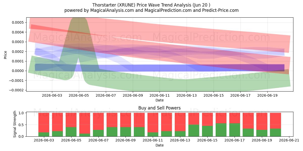  Thorstarter (XRUNE) Support and Resistance area (15 Jun) 