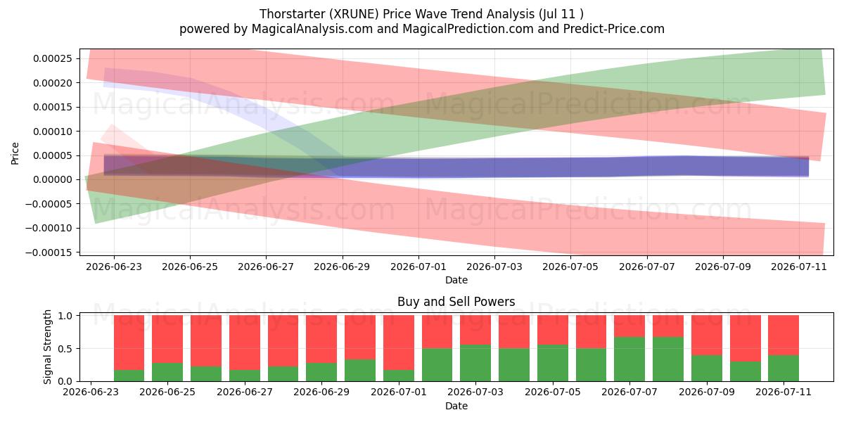  Thorstarter (XRUNE) Support and Resistance area (10 Jul) 
