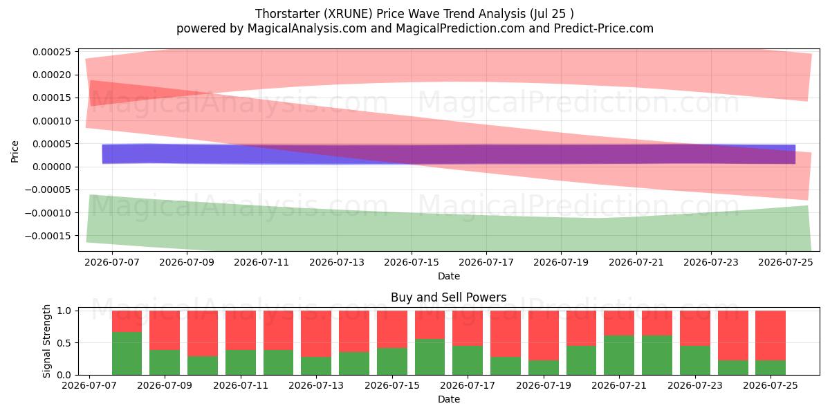  Thorstarter (XRUNE) Support and Resistance area (24 Jul) 