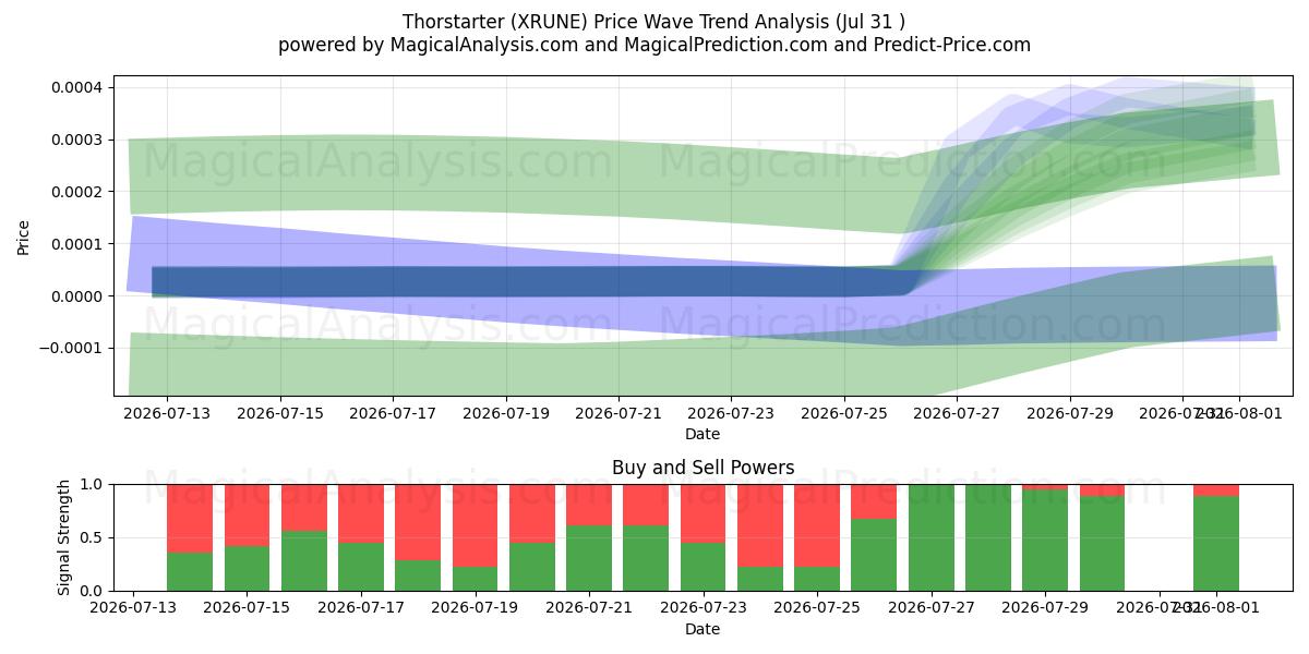  Thorstarter (XRUNE) Support and Resistance area (30 Jul) 