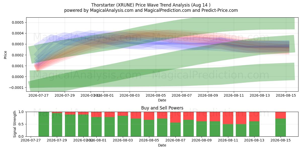 Thorstarter (XRUNE) Support and Resistance area (13 Aug) 