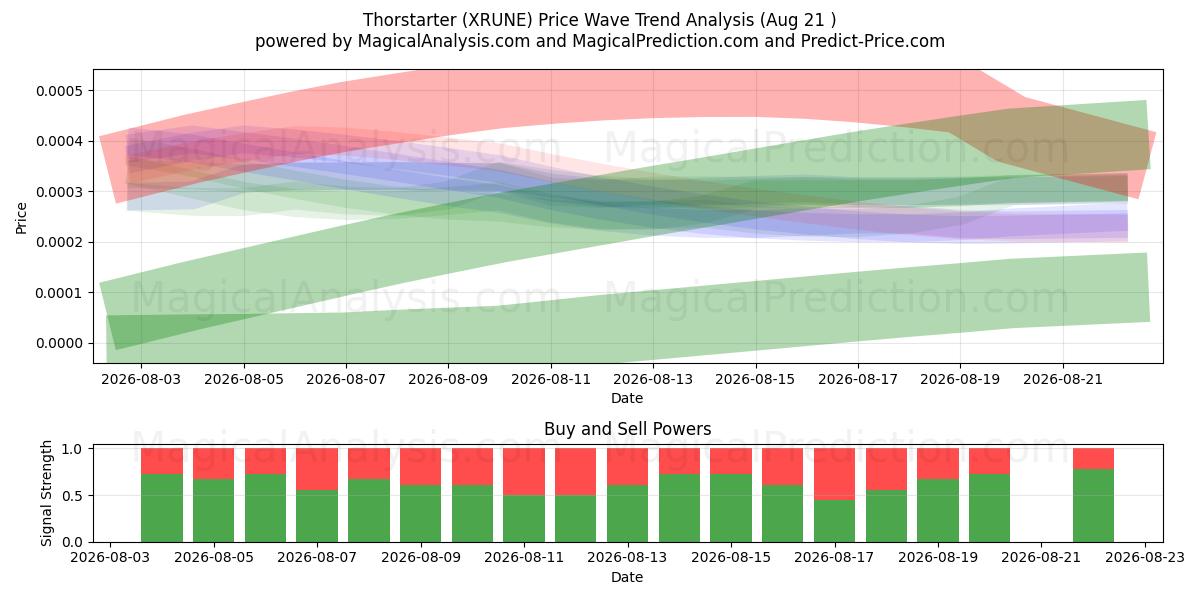  Thorstarter (XRUNE) Support and Resistance area (20 Aug) 