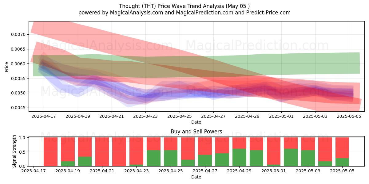 Thought (THT) Support and Resistance area (05 May) Thought (THT) Support and Resistance area (05 May)