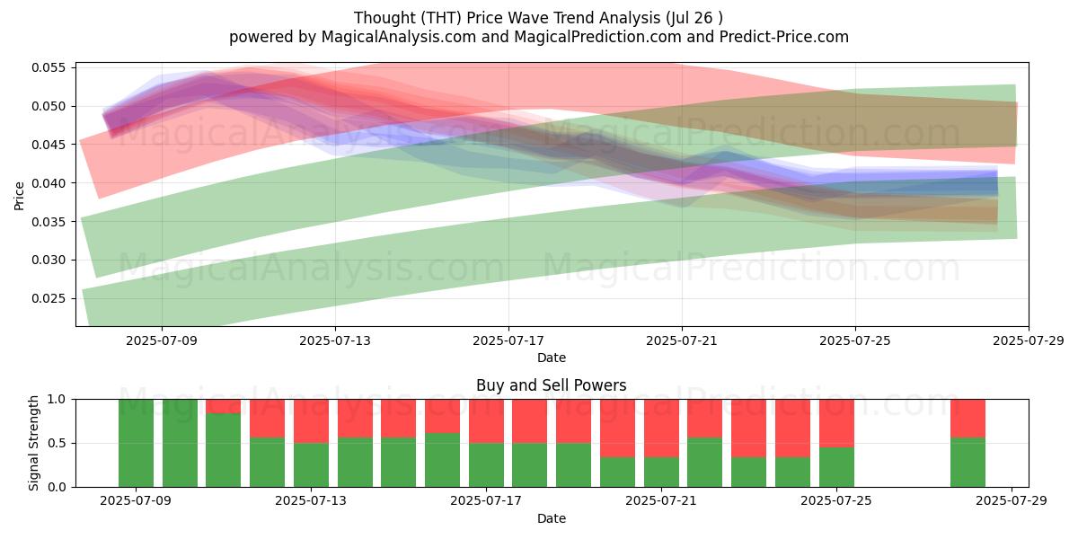  Pensée (THT) Support and Resistance area (25 Jul) 