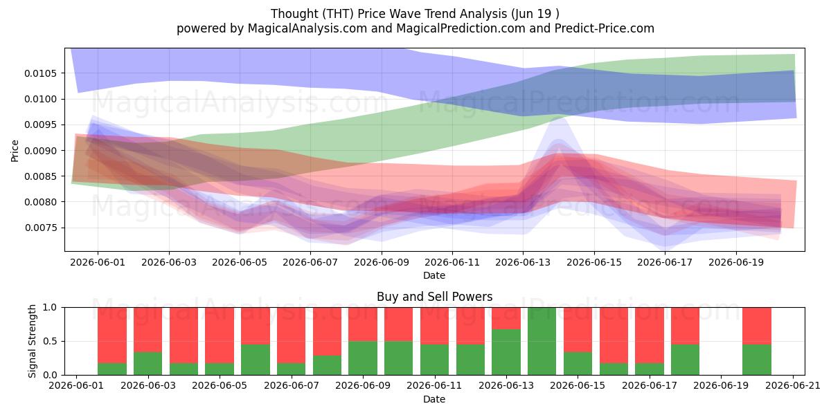  Pensamiento (THT) Support and Resistance area (18 Jun) 