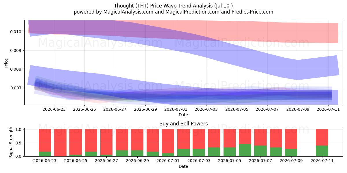  Pensiero (THT) Support and Resistance area (09 Jul) 