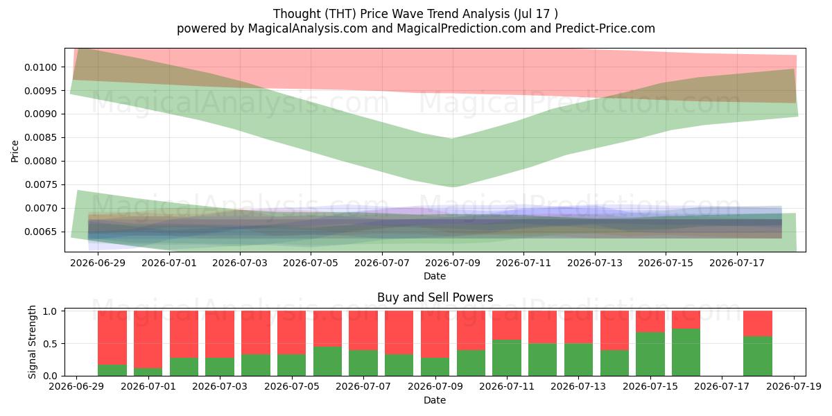  Thought (THT) Support and Resistance area (16 Jul) 