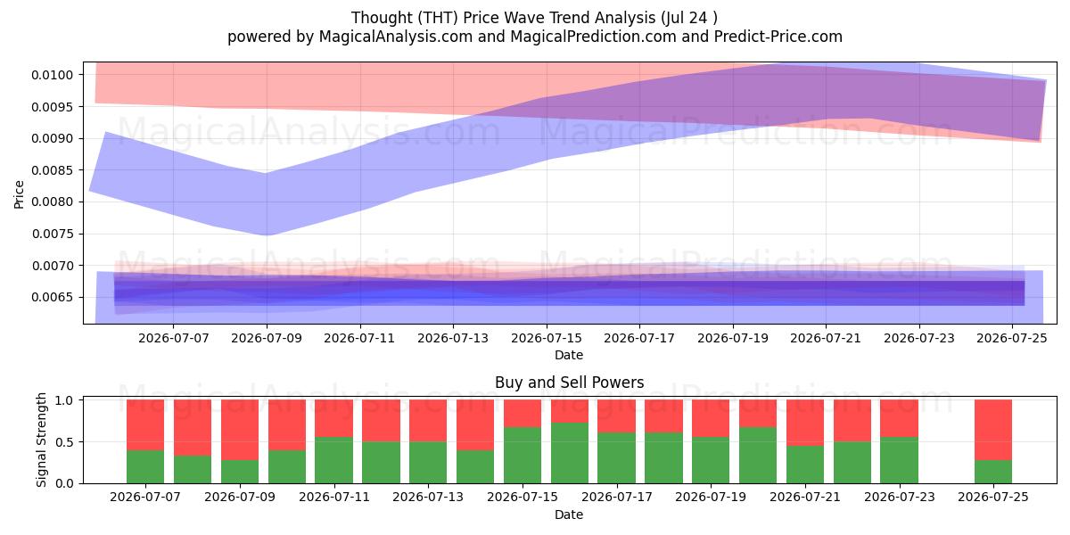  Gedanke (THT) Support and Resistance area (23 Jul) 
