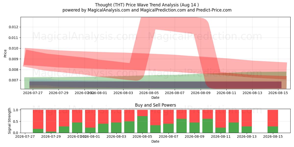  Thought (THT) Support and Resistance area (06 Aug) 