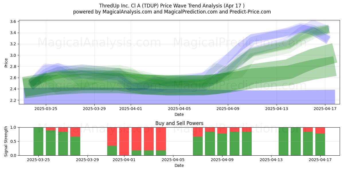  ThredUp Inc. Cl A (TDUP) Support and Resistance area (17 Apr) 