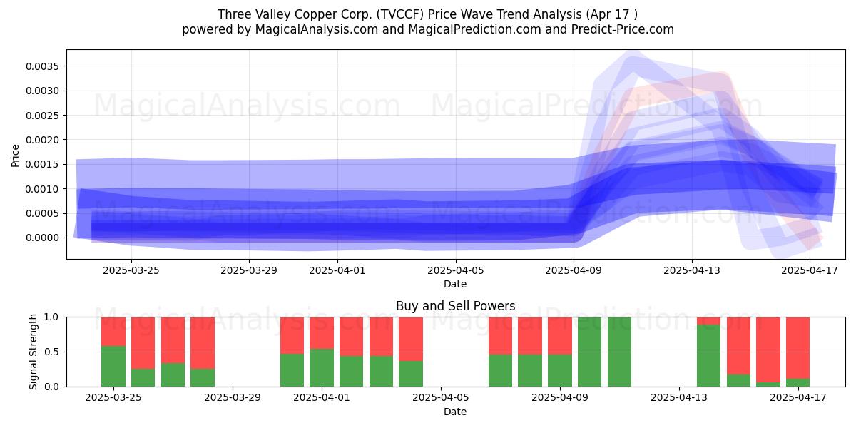  Three Valley Copper Corp. (TVCCF) Support and Resistance area (17 Apr) 