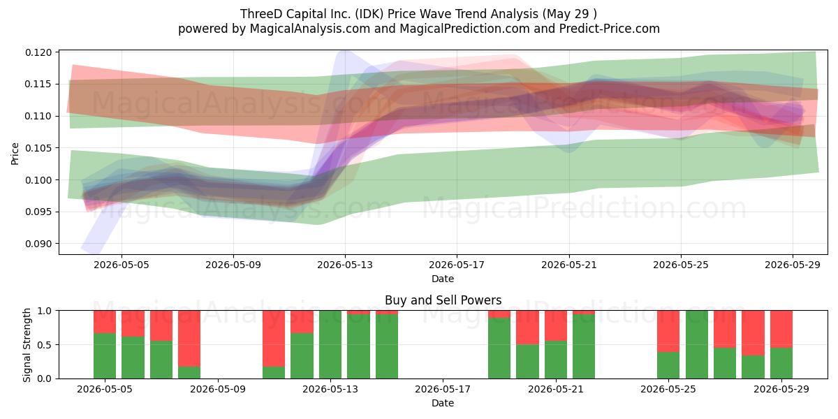  ThreeD Capital Inc. (IDK) Support and Resistance area (28 May) 