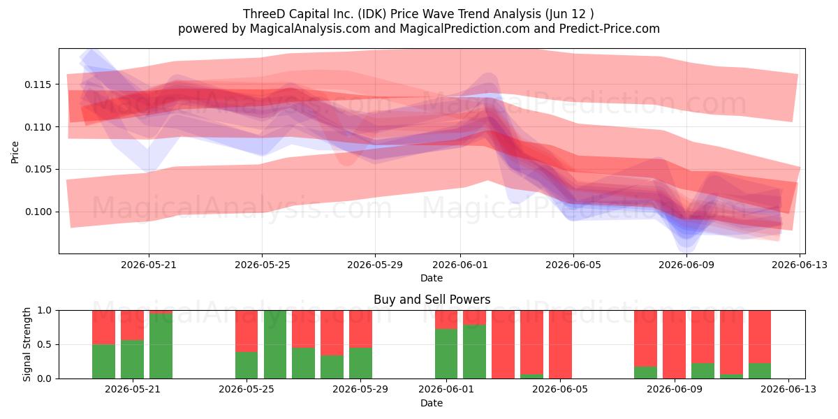  ThreeD Capital Inc. (IDK) Support and Resistance area (11 Jun) 