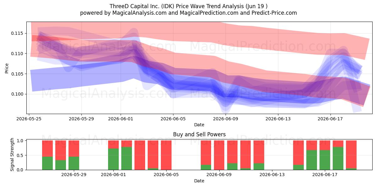  ThreeD Capital Inc. (IDK) Support and Resistance area (18 Jun) 