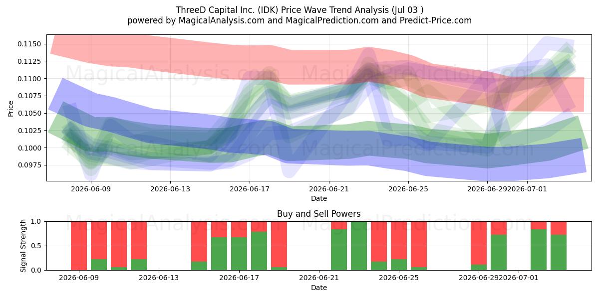  ThreeD Capital Inc. (IDK) Support and Resistance area (02 Jul) 