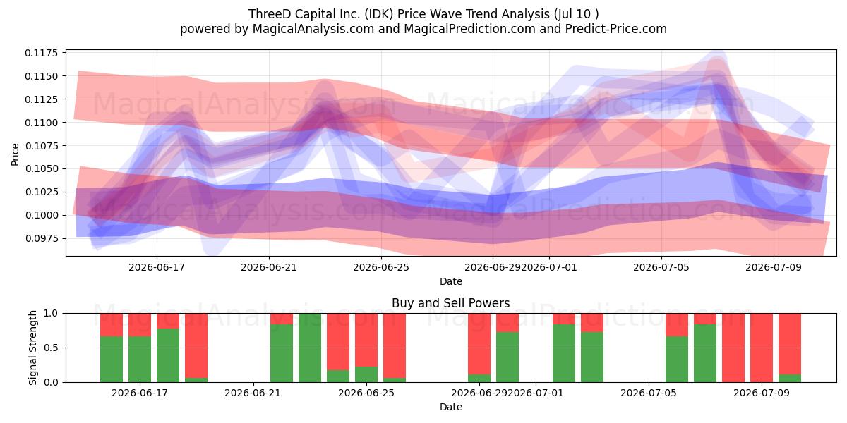  ThreeD Capital Inc. (IDK) Support and Resistance area (09 Jul) 