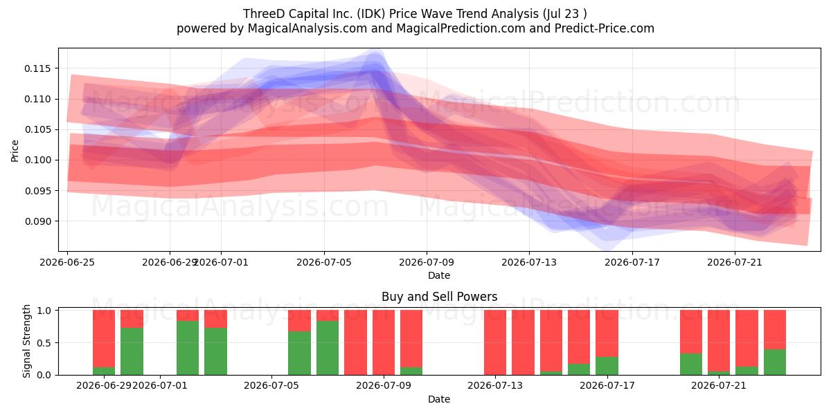  ThreeD Capital Inc. (IDK) Support and Resistance area (22 Jul) 