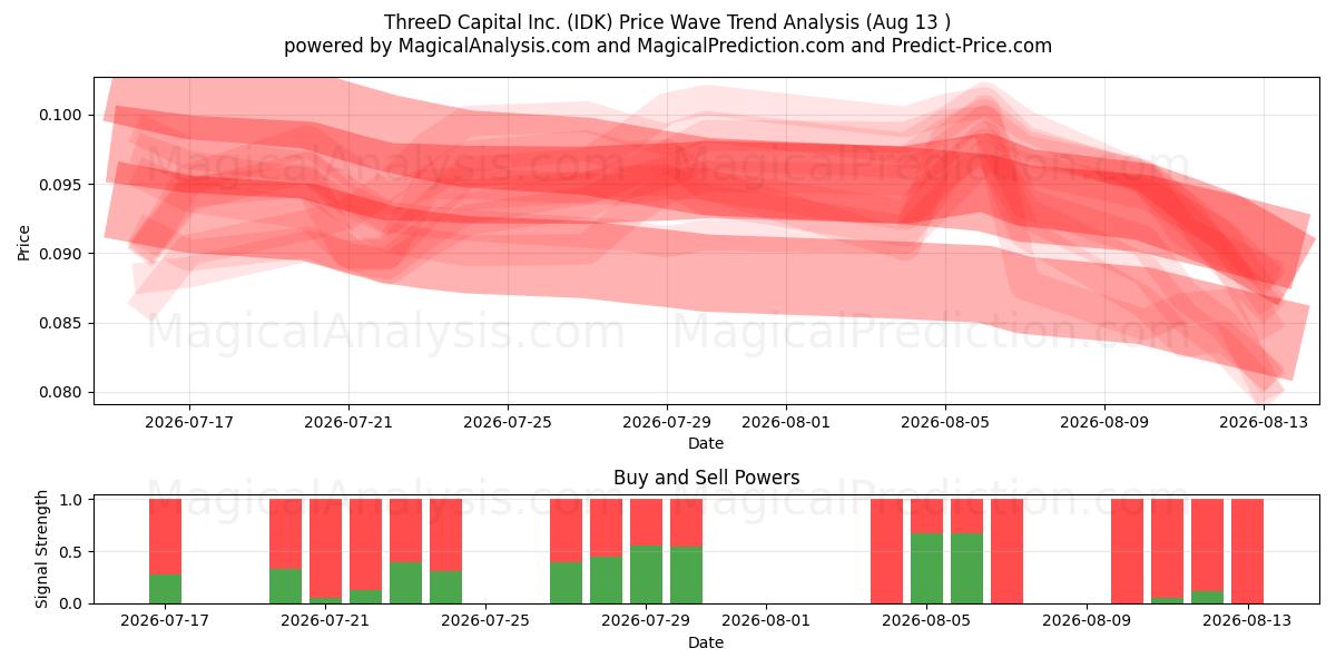  ThreeD Capital Inc. (IDK) Support and Resistance area (12 Aug) 