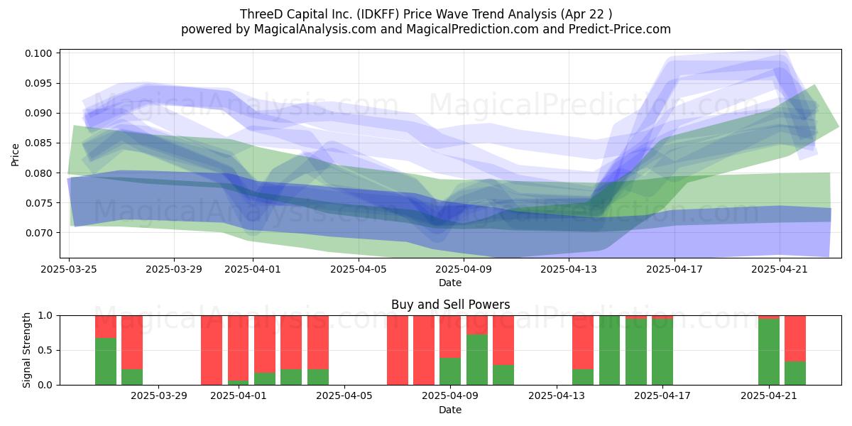  ThreeD Capital Inc. (IDKFF) Support and Resistance area (22 Apr) 