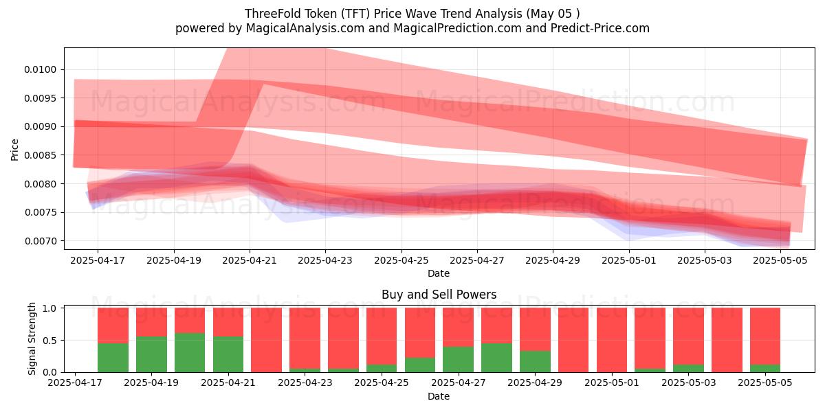 ThreeFold Token (TFT) Support and Resistance area (05 May) ThreeFold Token (TFT) Support and Resistance area (05 May)