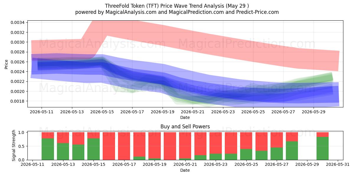  Üç Katlı Jeton (TFT) Support and Resistance area (28 May) 