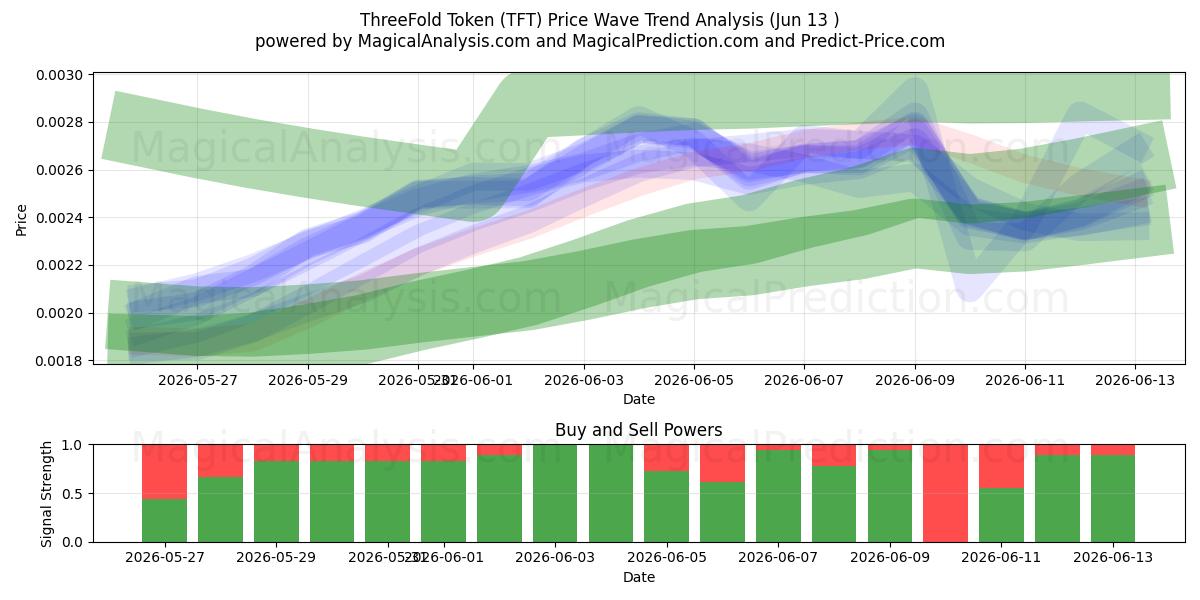  Drievoudig teken (TFT) Support and Resistance area (12 Jun) 