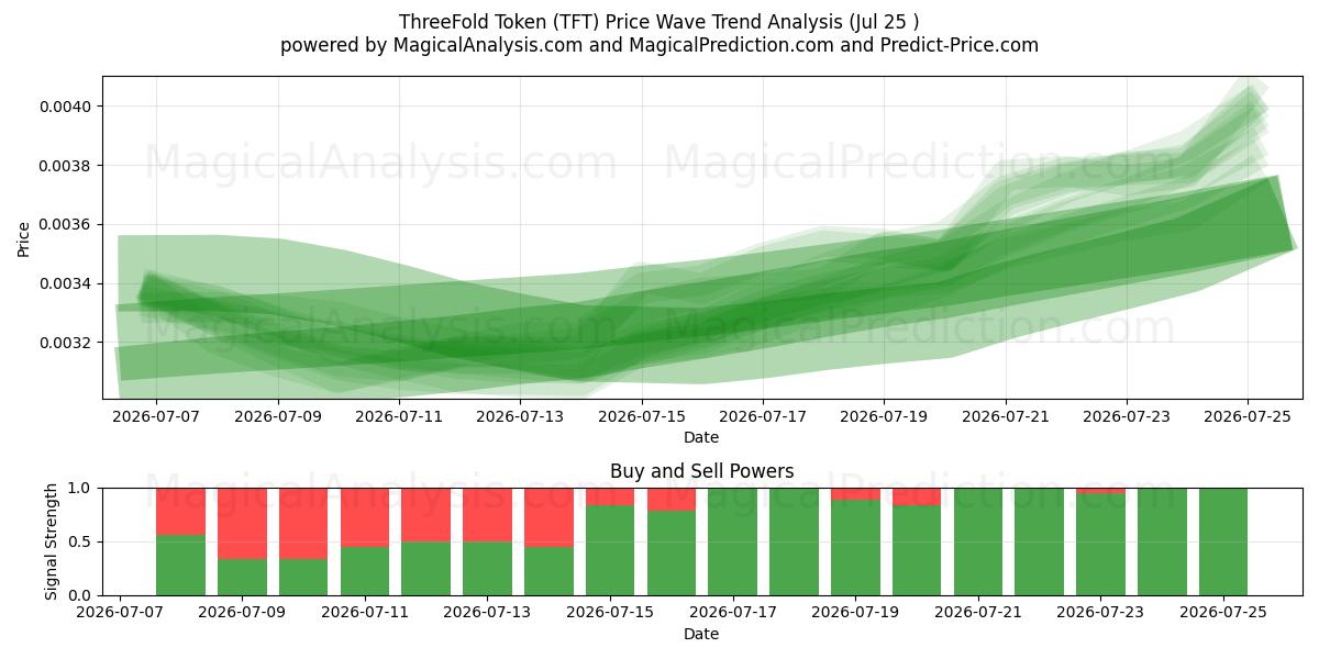  Тройной токен (TFT) Support and Resistance area (24 Jul) 