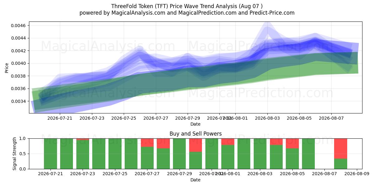  ThreeFold Token (TFT) Support and Resistance area (06 Aug) 