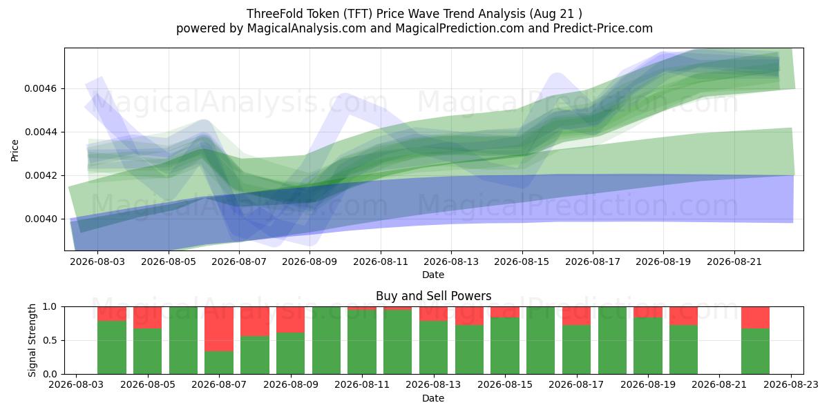  Dreifaches Token (TFT) Support and Resistance area (20 Aug) 