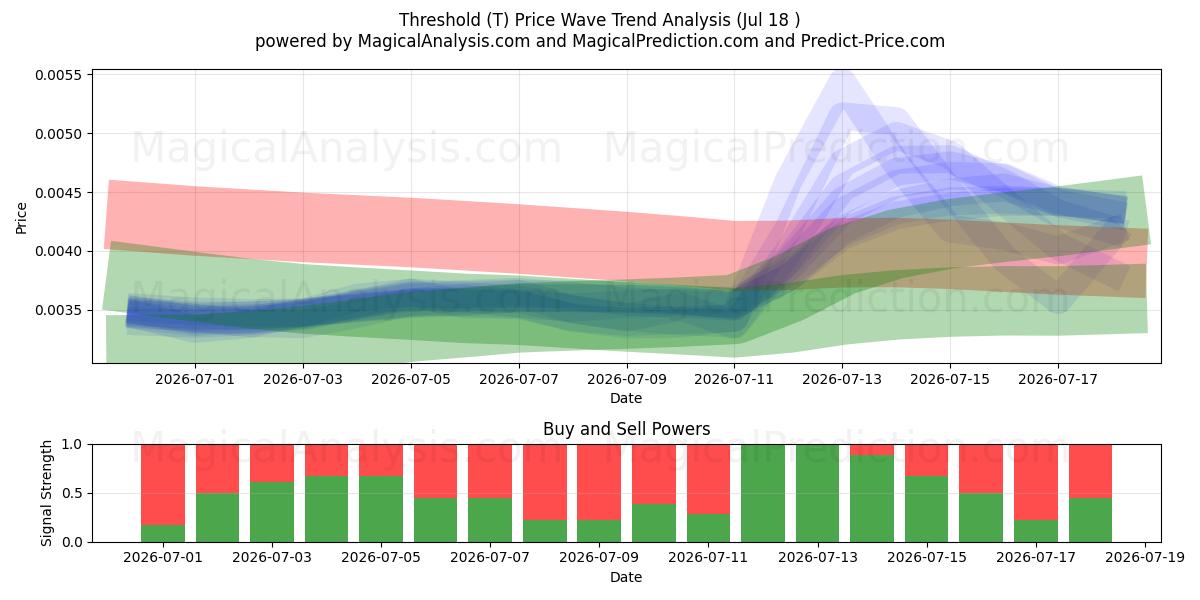  Threshold (T) Support and Resistance area (17 Jul) 