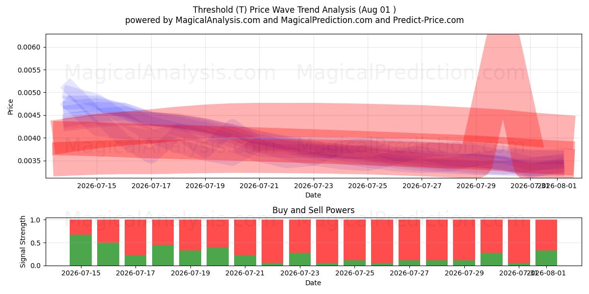  Threshold (T) Support and Resistance area (31 Jul) 
