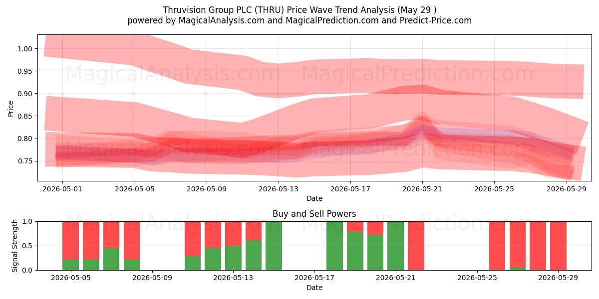  Thruvision Group PLC (THRU) Support and Resistance area (28 May) 