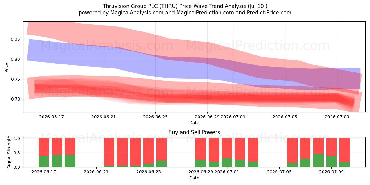  Thruvision Group PLC (THRU) Support and Resistance area (09 Jul) 