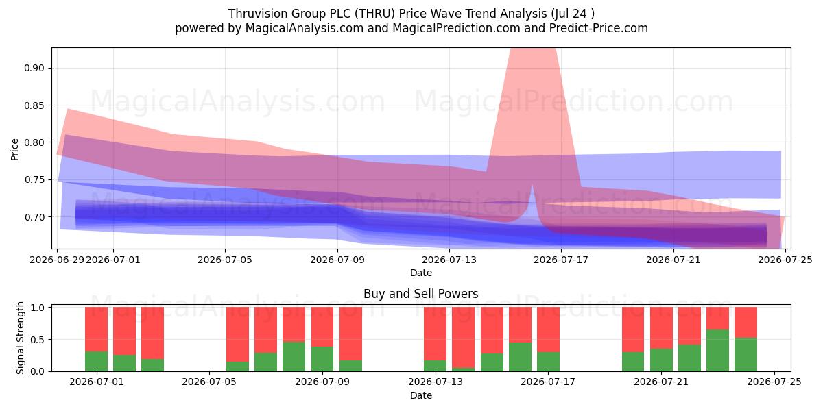  Thruvision Group PLC (THRU) Support and Resistance area (23 Jul) 