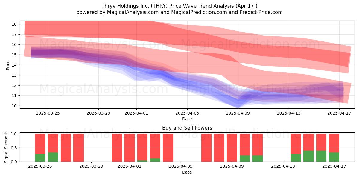  Thryv Holdings Inc. (THRY) Support and Resistance area (17 Apr) 