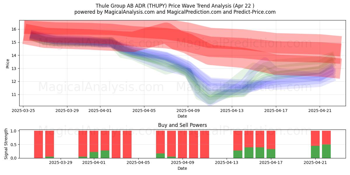Thule Group AB ADR (THUPY) Support and Resistance area (22 Apr) Thule Group AB ADR (THUPY) Support and Resistance area (22 Apr)