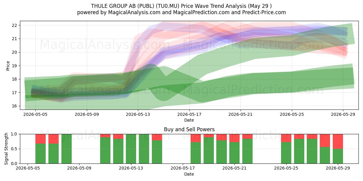  THULE GROUP AB (PUBL) (TU0.MU) Support and Resistance area (28 May) 