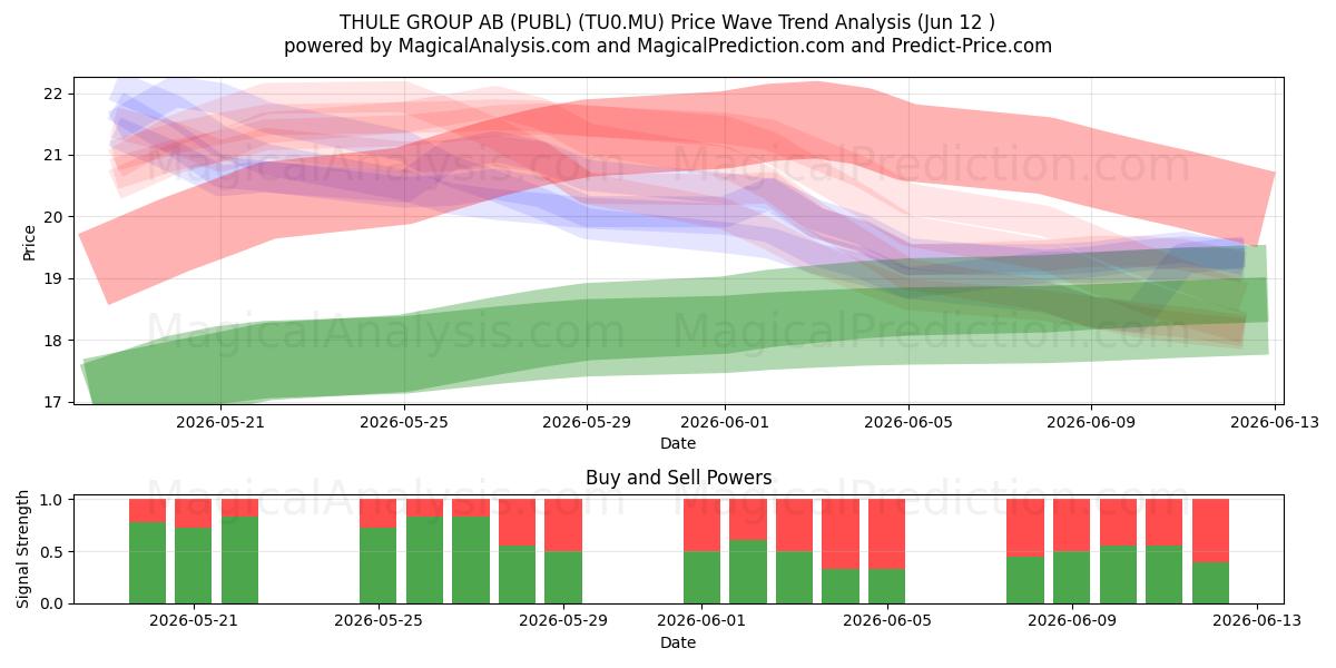  THULE GROUP AB (PUBL) (TU0.MU) Support and Resistance area (11 Jun) 