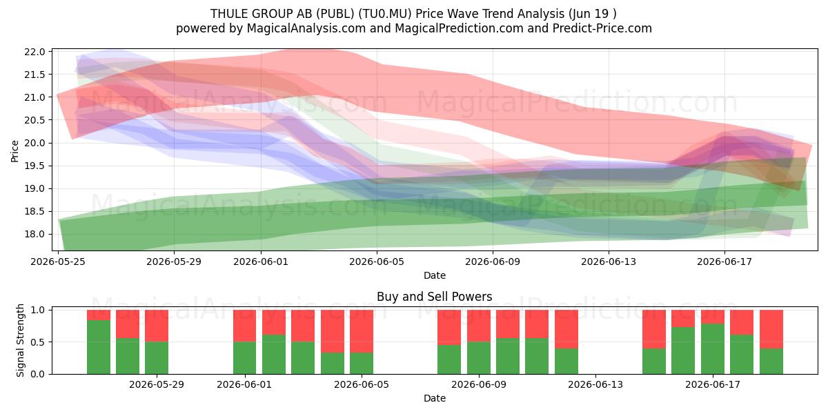  THULE GROUP AB (PUBL) (TU0.MU) Support and Resistance area (18 Jun) 