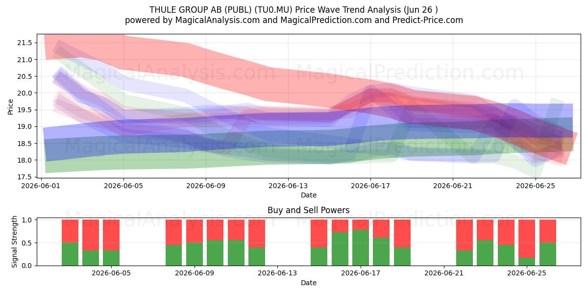  THULE GROUP AB (PUBL) (TU0.MU) Support and Resistance area (25 Jun) 