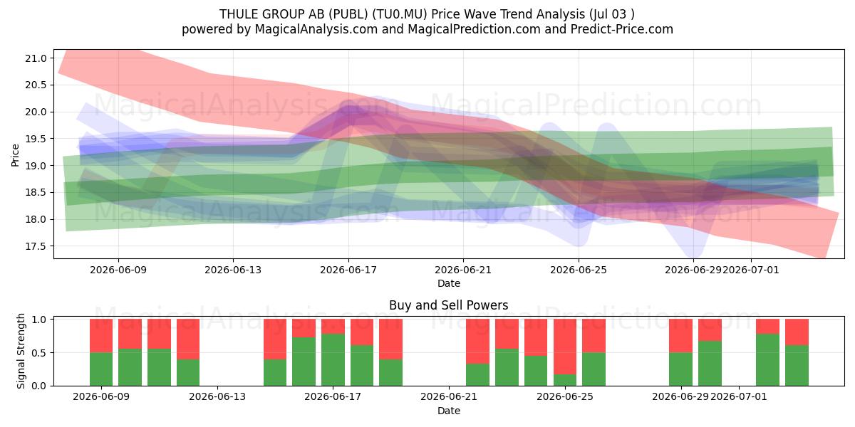  THULE GROUP AB (PUBL) (TU0.MU) Support and Resistance area (02 Jul) 