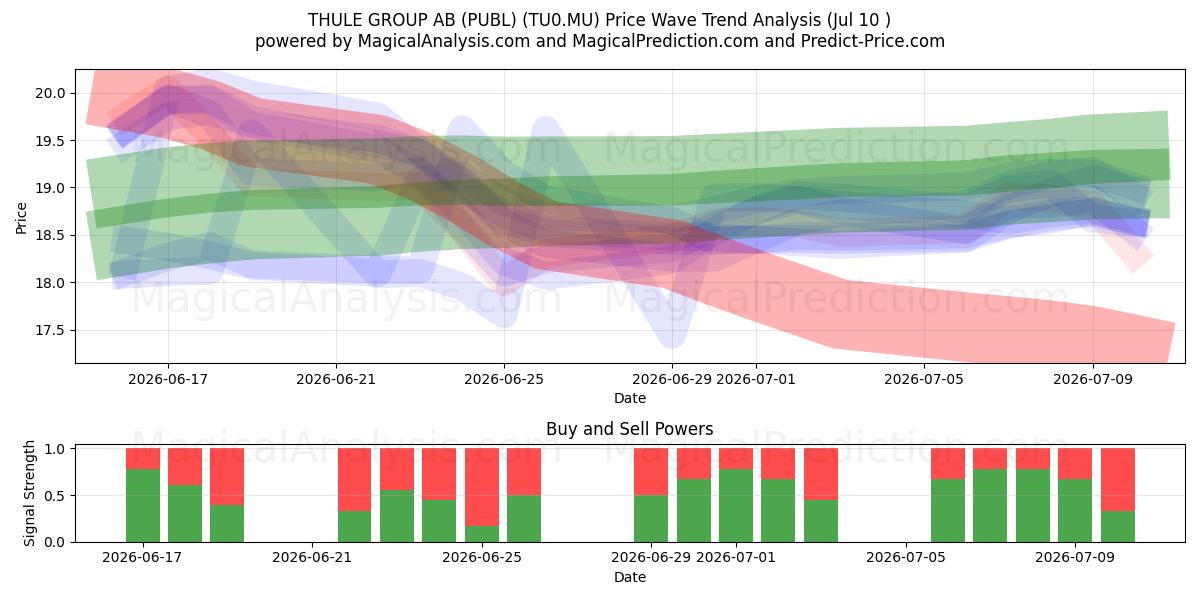 THULE GROUP AB (PUBL) (TU0.MU) Support and Resistance area (09 Jul) 