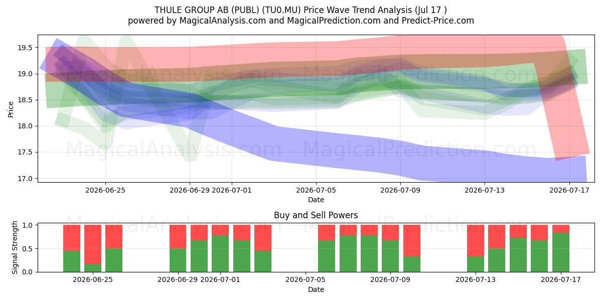  THULE GROUP AB (PUBL) (TU0.MU) Support and Resistance area (16 Jul) 