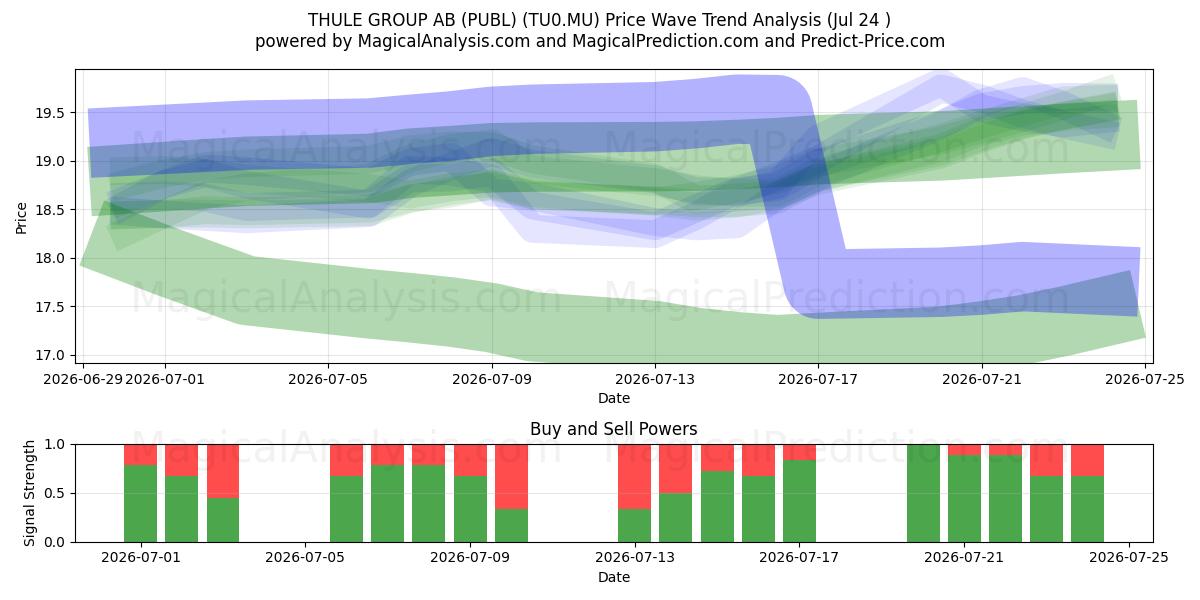  THULE GROUP AB (PUBL) (TU0.MU) Support and Resistance area (23 Jul) 