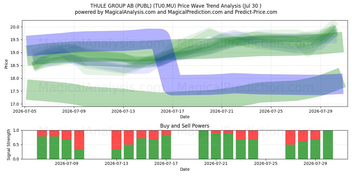  THULE GROUP AB (PUBL) (TU0.MU) Support and Resistance area (29 Jul) 